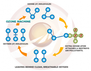 How Ozone Machines Work